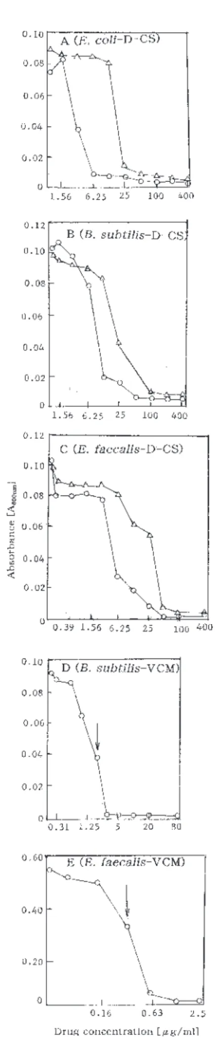 Fig.  1 - 2 .   Growth inhibition curves of Escherichia coli IAM 12119,  Bacillus subtilis IAM 12118 and Enterococcus faecalis JCM 5803 in the complete synthetic medium containing  Ｌ-Ala (SM+Ｌ-Ala) (○) or Ｄ-Ala  (SM+Ｄ-Ala) (△) (in Figs