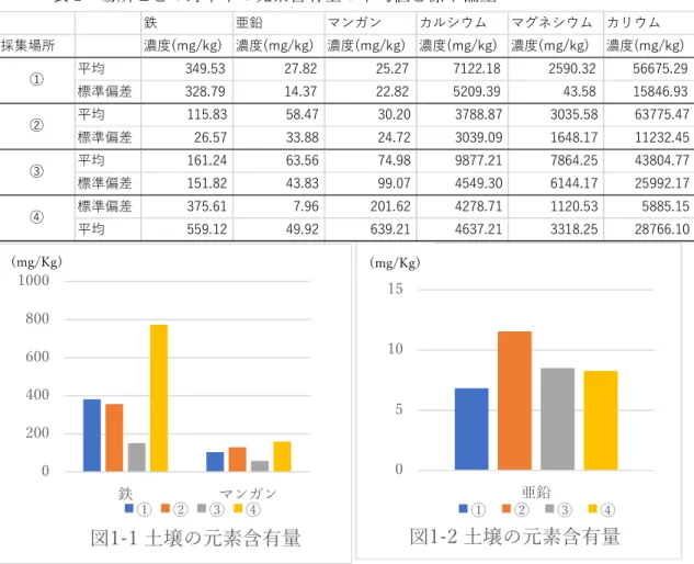 表 2  場所ごとの野草中の元素含有量の平均値と標準偏差  02004006008001000 鉄 マンガン 図1-1 土壌の元素含有量①②③④(mg/Kg) 051015 亜鉛 図1-2 土壌の元素含有量①②③④鉄亜鉛マンガンカルシウム マグネシウム カリウム採集場所 濃度(mg/kg) 濃度(mg/kg) 濃度(mg/kg) 濃度(mg/kg) 濃度(mg/kg) 濃度(mg/kg)平均349.5327.8225.277122.182590.32 56675.29標準偏差328.7914.3722.82