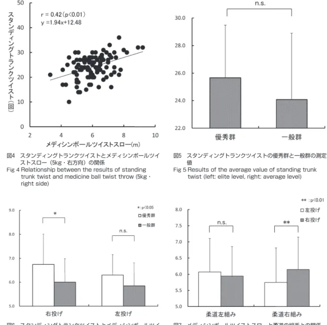 Fig 5  Results of the average value of standing trunk  twist (left: elite level, right: average level)
