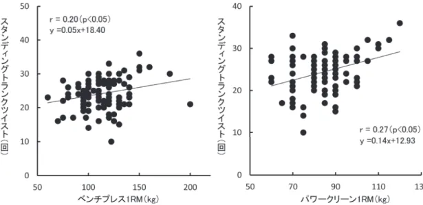 Fig 9  Relationship between the results of standing trunk twist and grip strength(Left) Relationship between the results of standing trunk twist and back strength(Right)