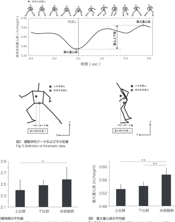 Fig 4  Average value of the time required in each group. 図5　 最大重心高の平均値