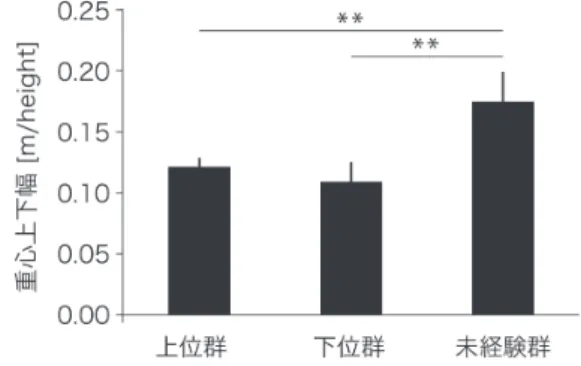 Fig 7  Average value of the center of mass vertical  width in each group.