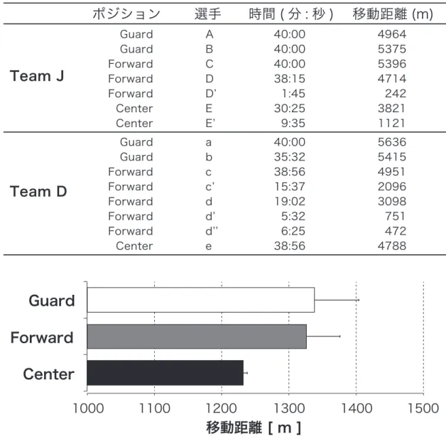 Table 2  Playing time and total distance of each player