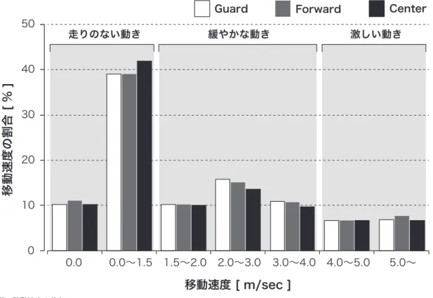 Fig. 5  Distribution of velocity 図 5 移動速度の分布