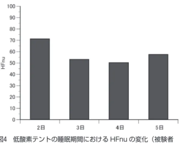 Fig. 3  Changes in HFnu at nocturnal sleep during the  normobaric hypoxic tent.(Subject C)
