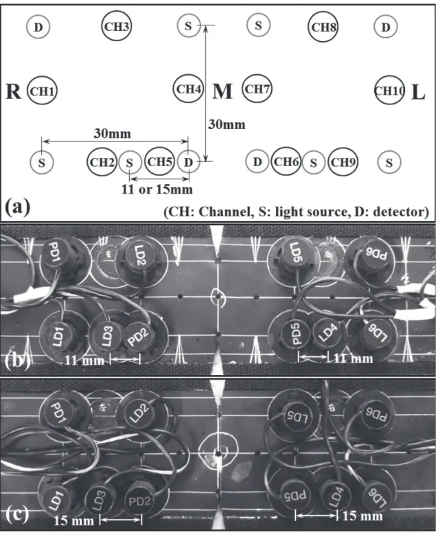 Fig 1   fNIRS channels between light source and detector (S-D) distance, and its arrangement