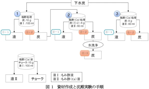 図 1  資材作成と沈殿実験の手順  蒸留させたものであり，木，竹，笹，もみ殻などから作られる．米どころ秋田では，もみ殻を利用した籾酢液を有効利用できるのではないかと考えた． 【方法】 １）資材の調達 下水炭：秋田県Ａ市の下水炭を入手した． チョーク：秋田県の高校3校から回収させていただいた． 籾酢液：秋田産の籾酢液を探したが見つからなかったので，明和工業（株）の籾酢液を18 L購入した． ２）実験方法   今回，ターゲットとしたのは濁水中のリンおよび土壌粒子である．濁水は，水田の代かき排水の流出がピークと