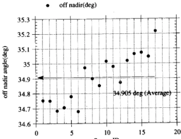 Fig.  12  A  distribution  of  the  off-nadir  angles  for  the  evaluated  images.