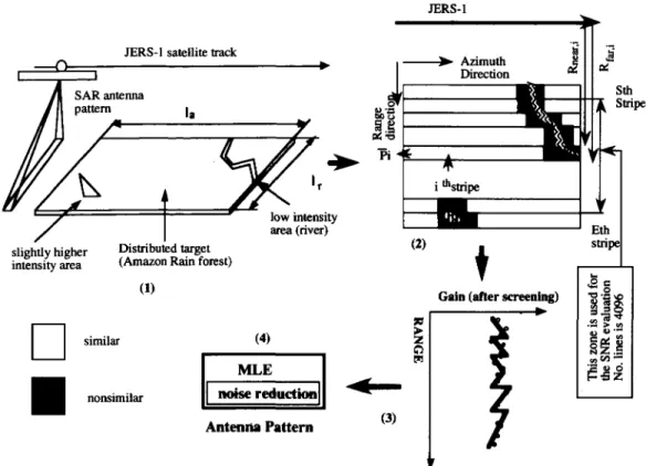 Fig.  3  A  procedure  to  estimate  the  Antenna  pattern  by  rain  forest  data.