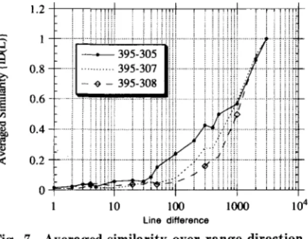 Fig.  7  Averaged  similarity  over  range  direction  for  Amazon  data  (ID(L)).