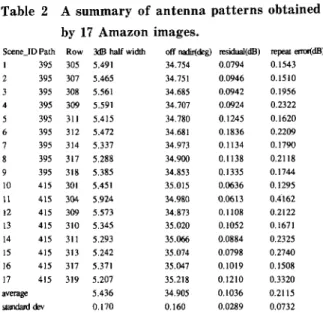 Table  2  A  summary  of  antenna  patterns  obtained  by  17  Amazon  images. ン あ り,そ の 計 算 結 果 をTable2に 示 す 。 5.3AEPの 推 定 結 果 と考 察 5.3.1AEPの 最 適 モ デ ル の 決 定,及 び 打 ち 上 げ AEPと の 比 較:こ れ らの17シ ー ン分 の デ ー タ を 平 均 処 理 す る こ とで 最 適AEPと して 以 下 の 係 数 を 得 た 。 a=-