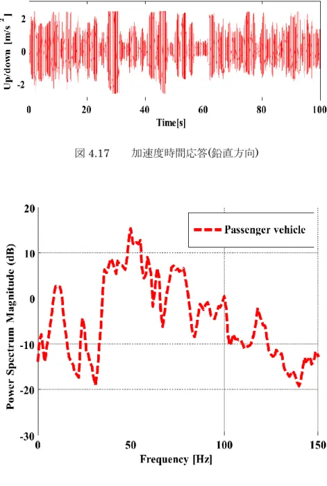 図 4.17    加速度時間応答(鉛直方向) 