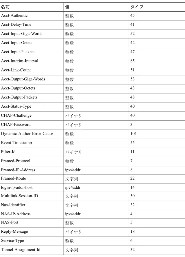 表 1：サポートされている RADIUS IETF 属性 タイプ値名前 整数 45Acct-Authentic 整数 41Acct-Delay-Time 整数 52Acct-Input-Giga-Words 整数 42Acct-Input-Octets 整数 47Acct-Input-Packets 整数 85Acct-Interim-Interval 整数 51Acct-Link-Count 整数 53Acct-Output-Giga-Words 整数 43Acct-Output-Octets 整数 48