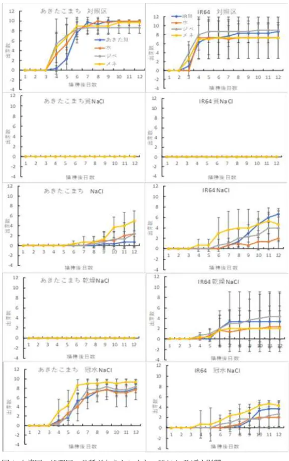 図 1.土壌区、処理区、品種があきたこまち、IR64 に及ぼす影響 