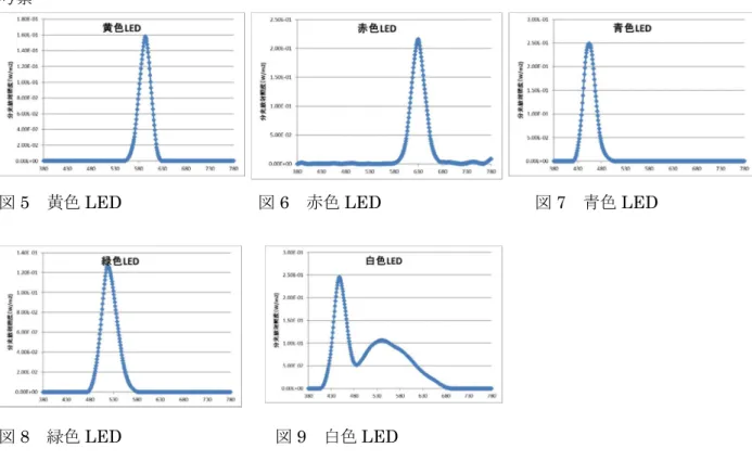 図 5  黄色 LED                図 6  赤色 LED                  図 7  青色 LED 