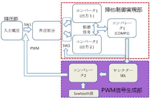 図 2-1-9 降圧型 SIDO コンバータのブロック図      最後に PWM 信号の生成原理を説明する。図 2-1-9 を示す通りセレクターは３つの NAND ゲートに構成する。２つの NAND ゲートのの入力信号は ΔV1 、 ΔV2 及び D 型 FF の出力信号 Q と Qn になっている。  図 2-1-10  NAND 回路  Q と Qｎは反転信号から、pin2 と pin3 の入力信号は逆信号になっている。真理値表 2-1-11 から、NAND 回路の出力関係は図 2-1-12 を示す通