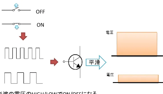 図 1-2-2  パルス幅変調方式 こちらの図 1-2-2 において、入力信号の方形波の幅より、出力の平均電力を変化させて 幅が広くなるとき、平均電圧も大きくなる。狭い方形波を入力すると、出力電圧の平均値 も小さくなる。このような、パルス幅変調を用いてスイッチを ON/OFF させる、パルス信 号の幅を変化させることで電源回路は制御される。チョッパ回路の出力電圧（出力電流） を制御する時、 半導体スイッチの開閉を制御する方形波の Duty 比 D を変化させればよい。