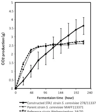 Fig. 1 Fermentation test of constructed yeast strain in  malt extract medium 