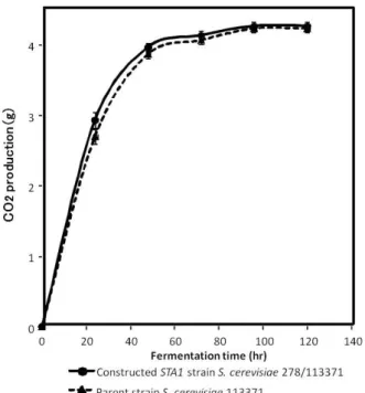 Fig.  2  Fermentation  profile  of  the  constructed  yeast  strain in glucose medium 