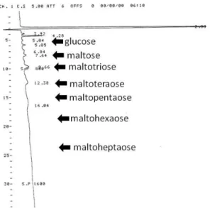 Fig. 5 HPLC profile of malt extract after fermentation  trial  by  constructed  STA1   yeast  S