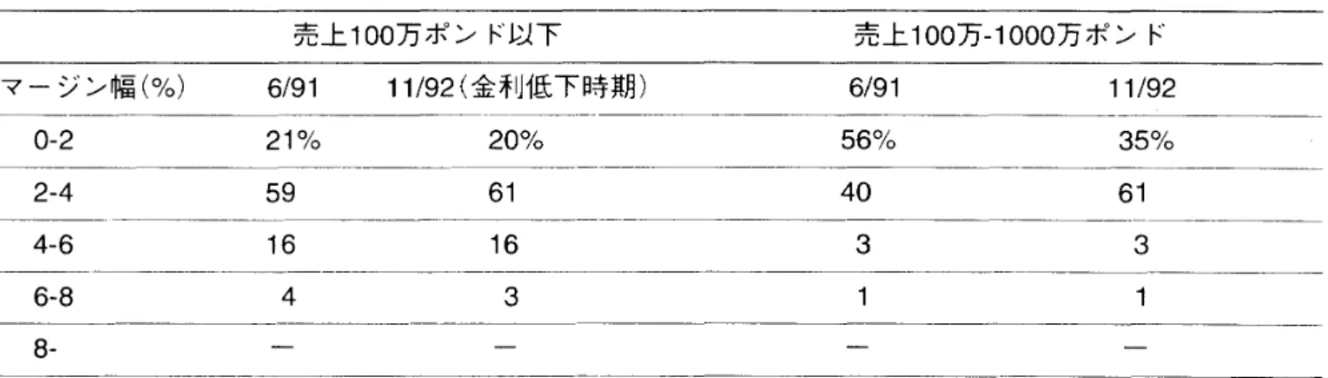表 7 金利マージンの分布 ( 1 )  r ベースレートをうわまわる平均(貸出額加重平均)マージン j 9 1 年 6 月 92 年 1 1 月 銀行ごとの分布 売上 100 万ポンド以下 2 