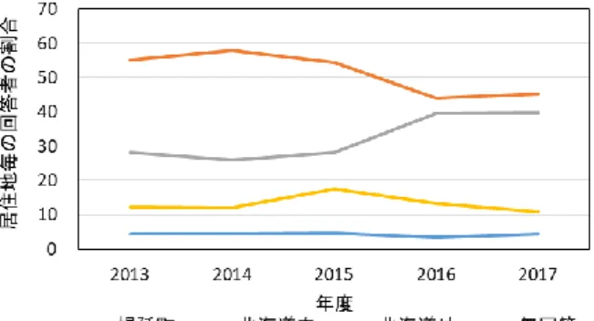 Table 2  Ratio of information source how respondents,          answering ‘others’, knew URL at Horonobe   