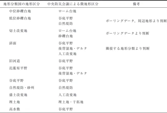 Table 1　Conversion table from landform classification map to micro-landform classification data