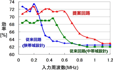 図 4.6: 高効率化手法を用いた場合の動作効率 4.2 従来のヒステリシス共振制御方式を用いた多 相包絡線追跡電源回路の問題点 前項で述べたヒステリシス共振制御の多相化を用いた高効率設計技術 であるが、問題点が 2 つ存在する。１つ目は、現在の無線通信技術の高周 波化に対応できない点である。現在の無線通信規格は高周波化の一途を 辿っている。高周波信号の包絡線追跡を行う場合、通常の包絡線追跡方 式では DC-DC コンバータのスルーレート不足により、図 (4.7) に示すよ うにほとんどすべての包絡線信号を