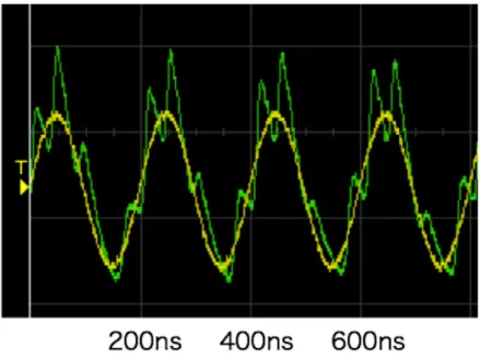 図 7.6: f v in =5MHz の測定結果