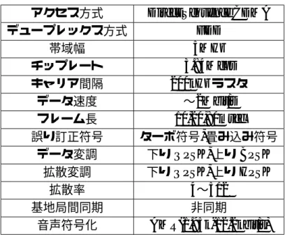 表 2.1: IMT-2000 無線伝送方式の要求条件 屋内 歩行者 車載 伝送速度 (kbit/s) 2,048 384 144