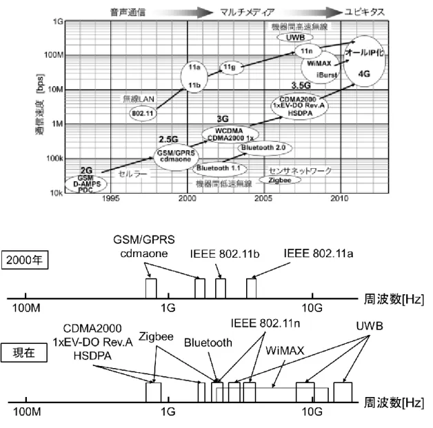 図 1-1.  無線通信の発展と使用周波数帯 