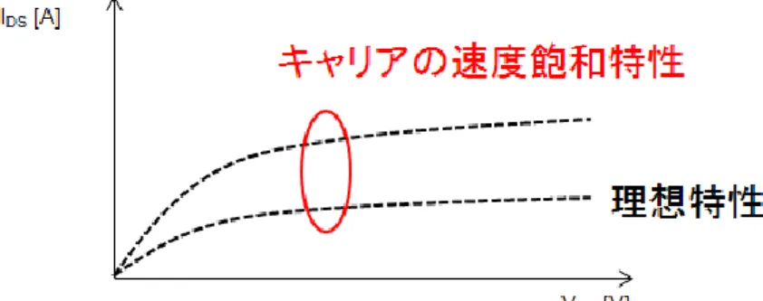 図 3-11. LDMOS の I DS -V DS 特性（理想動作時） 