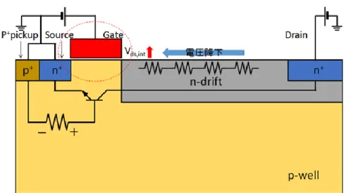 図 3-15. LDMOS の動作（真性 MOS のドレインに印加される電圧 V GS,int ） 