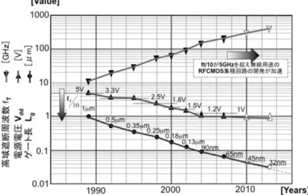 図 1-2 に CMOS プロセスの微細化による高速化と電源電圧の低下を示す[6-8]。従来、