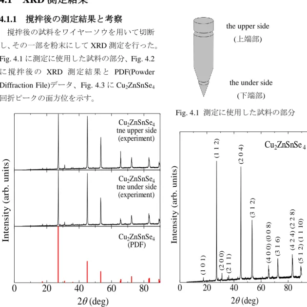 Fig. 4.2 撹拌後の  XRD 測定結果と PDF データ 