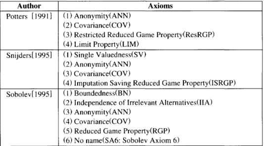 Table 1 : Axioms for the Nucleolus 