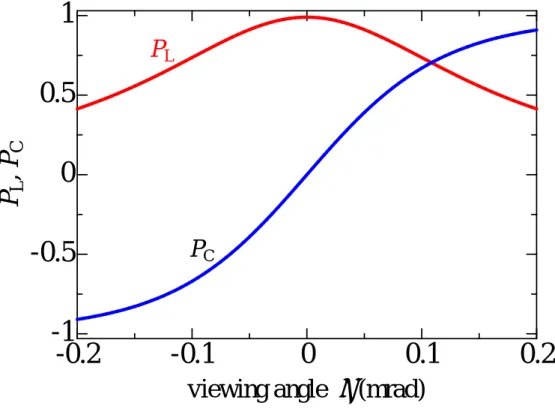 図 2-2 は放射光の発光点から観測点を見込む角度（viewing angle） を横軸にと り、縦軸に偏光度をとった。ここで、 =0mrad は電子軌道面位置となる。このと き放射光の偏光状態は P C  =0 となり直線偏光のみとなる。電子軌道面から上もし くは下に離れるにつれて P L 0 に,  P C 1 に近づいていく。ここで P C   = 1 は右 回り円偏光を、P C   = 1 は左回り円偏光を表している。偏光因子 f P は、P L と P C を用いて                