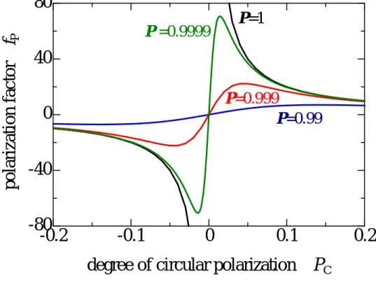 図 2-3    f p の振る舞い。P=1, 0.9999, 0.999, 0.99 のときの f p を示す。 