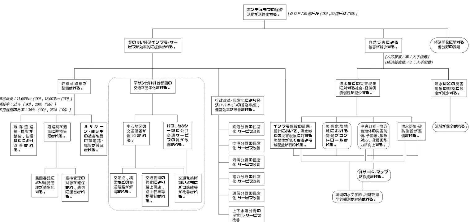 図 3.1-2  ホンデュラス：インフラ整備分野における 1990 年代の開発課題体系図 1（道路･防災分野を中心に）                                                                                                                                                                                                     