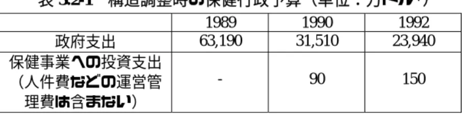 表 3.2-3 周辺国の保健総支出（1998 年）  パナマ  コスタ･リ カ  エル･サルヴァドル  グァテマラ ホンデュラス  ニカラグァ 一人当たり保健分野総 支出額  （米ドル）  354.2 285.0 161.6 93.8 59.1 40.9 GDP における保健分 野 の 総 支 出 額 の 割 合 （％）  7.1 9.1 8.2 5.4 7.2 8.9