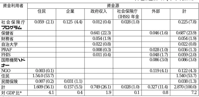 表 3.2-5 ホンデュラスの保健・社会保障分野の資金の状況（1995 年）  （単位は億米ドル、（ ）内は％）  資金源 資金利用者  住民  企業  政府収入  社会保険庁 （IHSS）年金 外部  計  社 会 保 険 庁 プログラム  0.059  (2.1)  0.125  (4.4) 0.012 (0.4) 0.028 (1.0) 0.225 (7.8) 保健省  0.641 (22.3) 0.046 (1.6)  0.687 (23.9) 財務省  0.054 (1.9) 0.054 (1.9