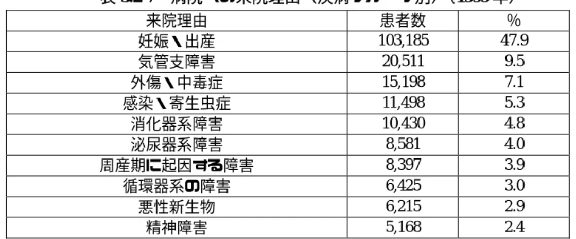 表 3.2-7 病院への来院理由（疾病グループ別）（1999 年）  来院理由  患者数  ％  妊娠・出産  103,185 47.9  気管支障害  20,511 9.5  外傷・中毒症  15,198 7.1  感染・寄生虫症  11,498 5.3  消化器系障害  10,430 4.8  泌尿器系障害  8,581 4.0  周産期に起因する障害  8,397 3.9  循環器系の障害  6,425 3.0  悪性新生物  6,215 2.9  精神障害  5,168 2.4 