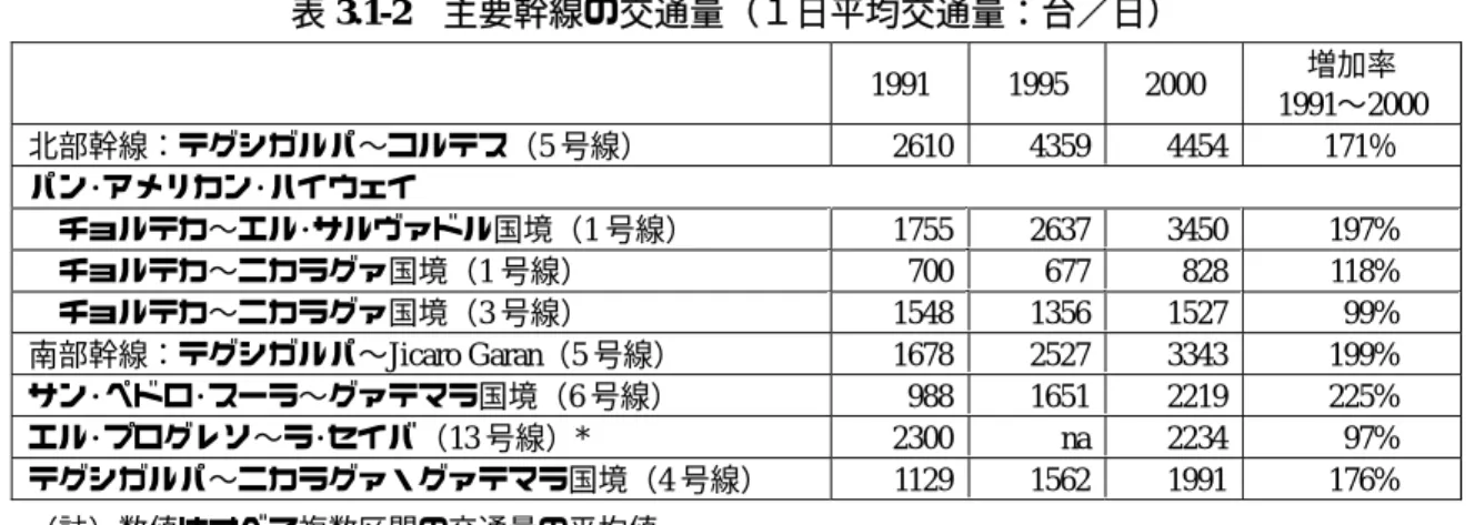 表 3.1-2 主要幹線の交通量（１日平均交通量：台／日）  1991 1995 2000  増加率  1991∼2000  北部幹線：テグシガルパ∼コルテス（5 号線） 2610 4359 4454 171％  パン･アメリカン･ハイウェイ  チョルテカ∼エル･サルヴァドル国境（1 号線） 1755 2637 3450  197%   チョルテカ∼ニカラグァ国境（1 号線） 700 677 828  118%  チョルテカ∼ニカラグァ国境（3 号線） 1548 1356 1527  99%  南部幹線：テ