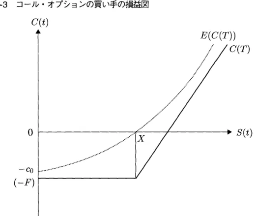 図表 2 ・ 3 コール・オプションの買い手の損益図 C  。 E ( C ( T ) ) C ( T )  S ( t )  (‑F)  以上が，満期日において確定するコール・オプションの買い手(保有者)に関する損益であ り，それは[図表 2 ‑ 3 ] の実線 C ( T ) で表わされている 4 ) 。これに対して同図の破線 E ( C ( T ) ) は，満期日以前のコールの期待損益線を表わしている O オプション契約の期待損益線とは，一 般に満期日の損益線より上方に位置する。これは，約定日から満期