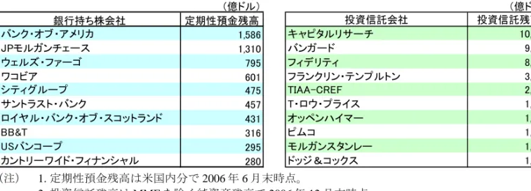 図表 3  定期性預金残高と投資信託純資産残高の上位 10 社ランキング  （億ドル） （億ドル） 銀行持ち株会社 定期性預金残高 投資信託会社 投資信託残高 バンク・オブ・アメリカ 1,586 キャピタルリサーチ 10,675 JPモルガンチェース 1,310 バンガード 9,380 ウェルズ・ファーゴ 795 フィデリティ 8,962 ワコビア 601 フランクリン・テンプルトン 3,275 シティグループ 475 TIAA-CREF 2,034 サントラスト・バンク 457 T・ロウ・プライス 1,9