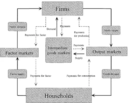 Figure  1  The  flow  diagram  of a closed  economy  with  intermediate  goods  flows 