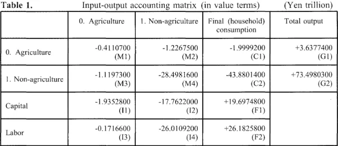 Table  1.  Input-output  accounting  matrix  (in  value  terms)  (Yen  trillion)  O.  Agriculture  1