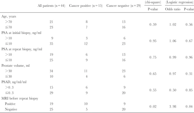 Fig. 1. Comparing of magnetic resonance imaging (MRI) ﬁndings prior to repeat biopsy and negative initial biopsy.