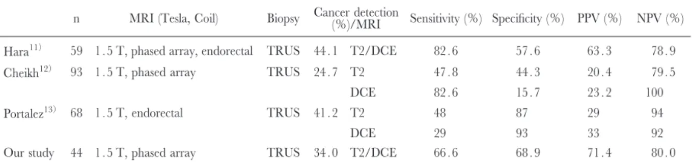 Table 5. Evaluation of T2-weighted and DCE MRI before repeat biopsy