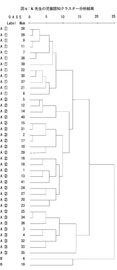 図 6 ：K 先生の児童認知クラスター分析結果